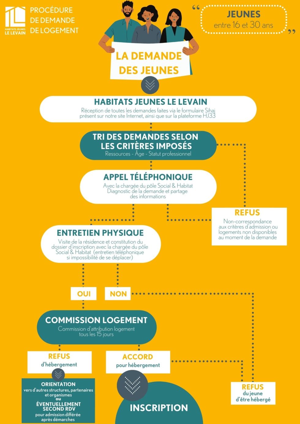 Processus de demande de logement HABITATS JEUNES LE LEVAIN